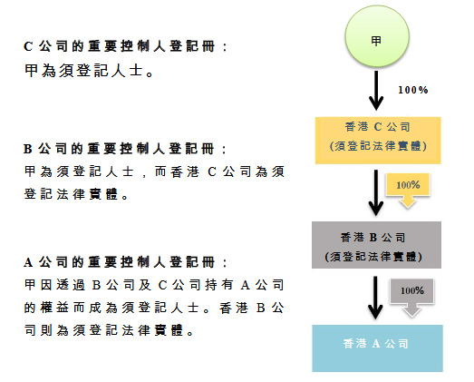 香港公司SCR建册案例