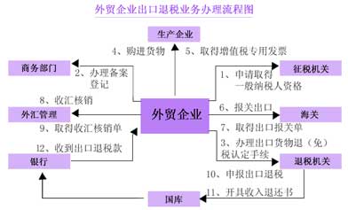 出口退税的操作明细流程