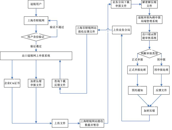 出口退税的操作明细流程