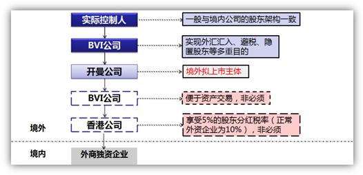 重组后公司架构